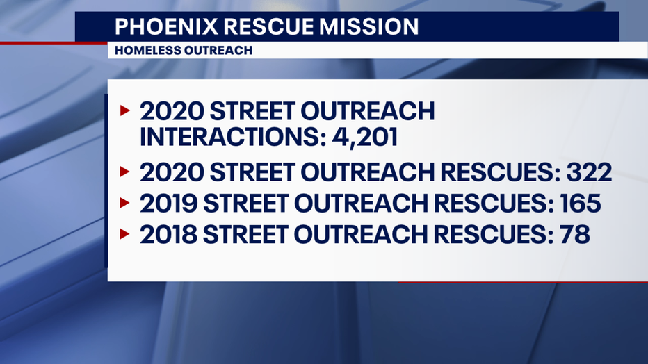Homeless outreach numbers for the Phoenix Rescue Mission