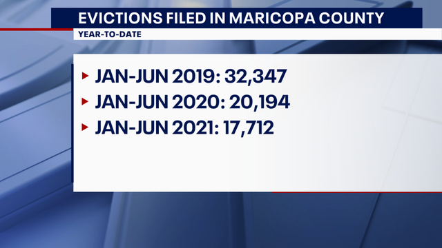 Maricopa County landlords file thousands of evictions during pandemic, moratorium expires soon