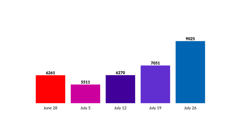 Average number of COVID-19 tests per week