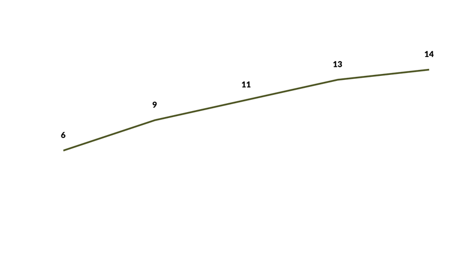 Average number of positive tests per week 