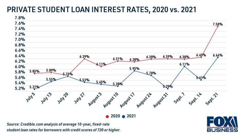 private-student-loan-rate-2020-vs-2021.jpg