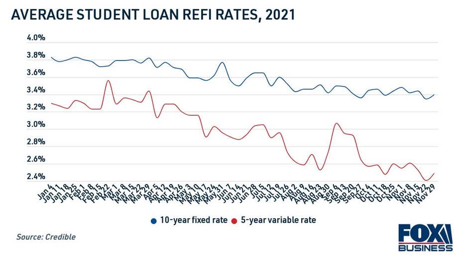 Average-student-loan-refi-rates-Dec-10-2021-1.jpg