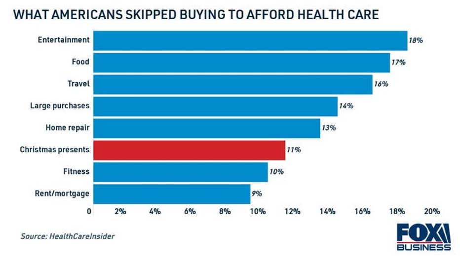 what-americans-skipped-buying-to-afford-healthcare-1.jpg