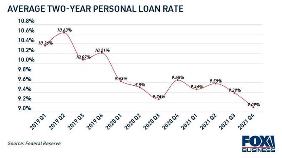 personal-loan-rate-average-over-two-years-nov-2021.jpg