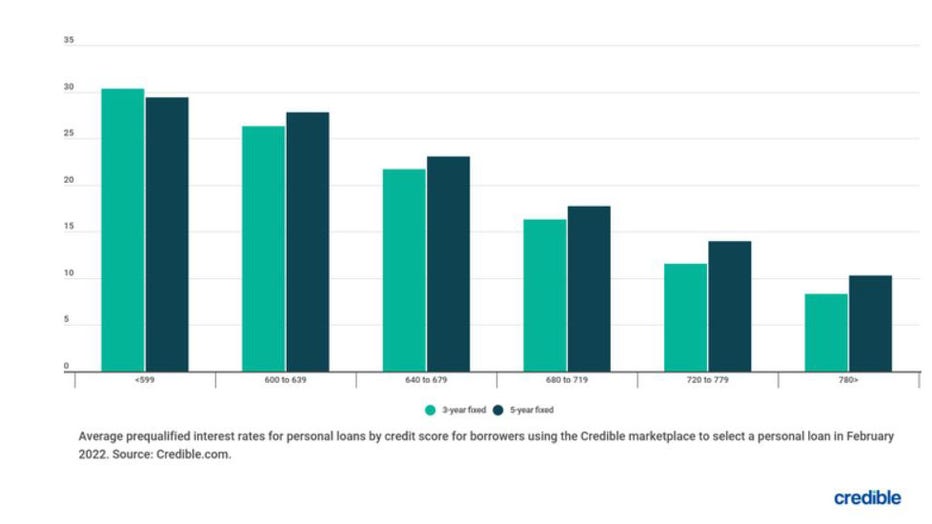 Personal loan rates for 3- and 5-year terms continue to fall | FOX 10 ...
