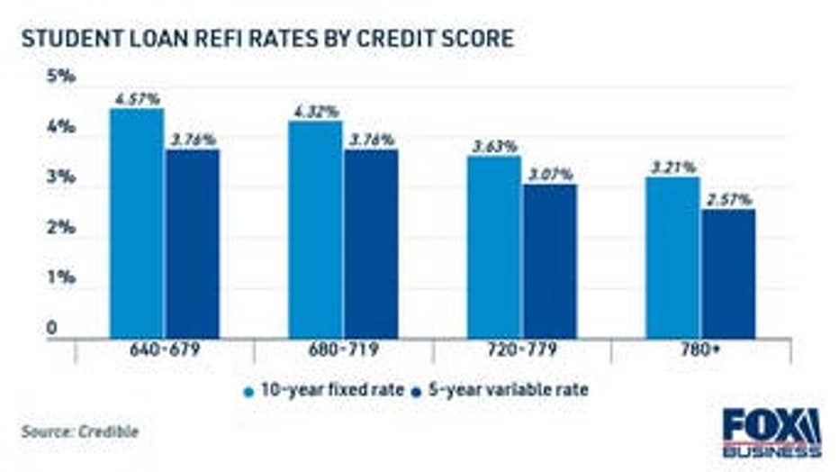 average-student-loan-refi-rates-by-credit-score.jpg