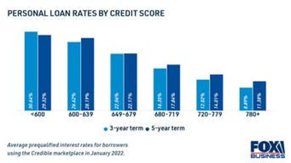 personal-loan-rate-by-credit-rating-1.jpg