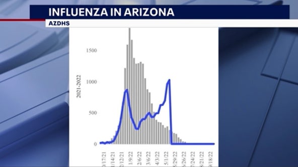 Arizona flu season should be nearing an end, but more cases are on the rise