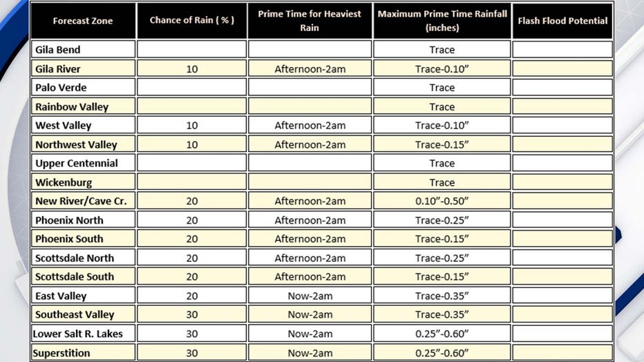 Estimated rainfall totals in Maricopa County