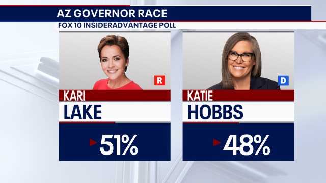 2022 Arizona Election Poll: Lake leads Hobbs in governor's race by 3 points, Senate race tied