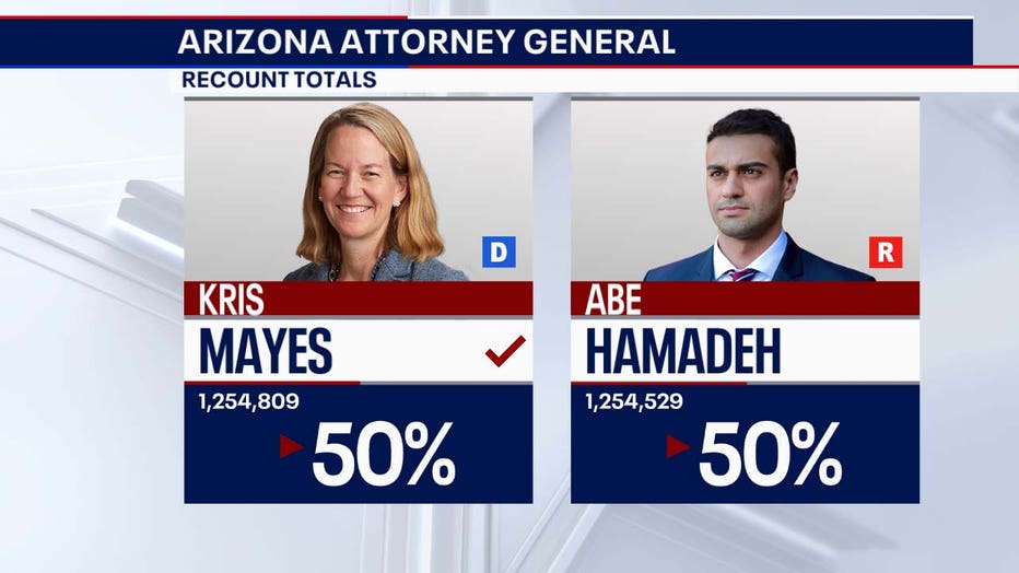 2022 Election: Recount Results Released For Arizona AG, Supt. Of Public ...