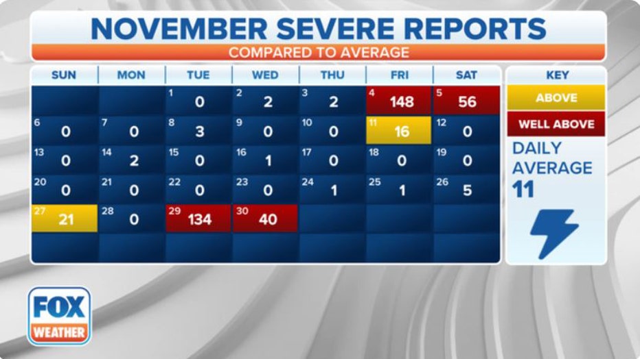 FOX-Weather-November-severe-reports.jpg