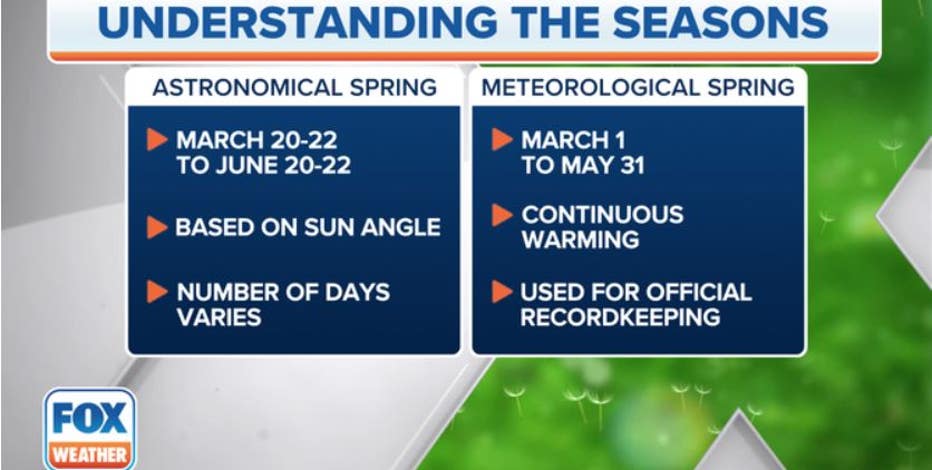 Meteoroloigcal Spring What Is Astronomical Spring