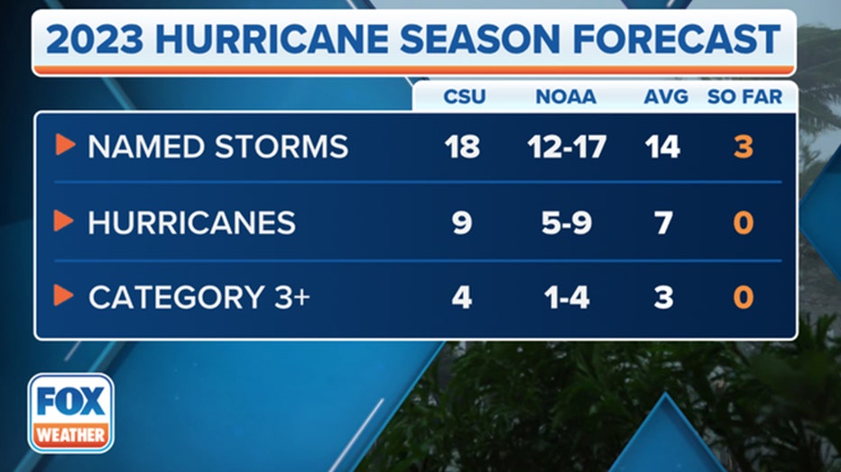 Updated Atlantic hurricane season forecast sees busier season despite ...