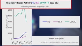 'Tis the season for sick calls: Arizona sees rise in Flu, RSV cases