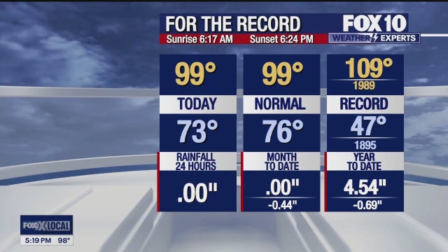 Arizona weather forecast: Temps will heat back up this week