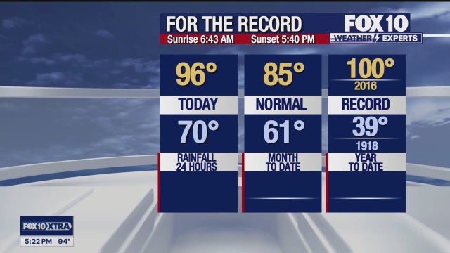 Arizona weather forecast: Temps will finally drop across the state