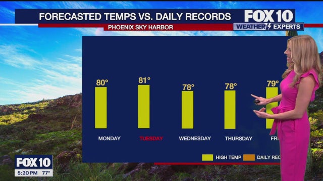Arizona weather forecast: Warmer than normal temps kick off December
