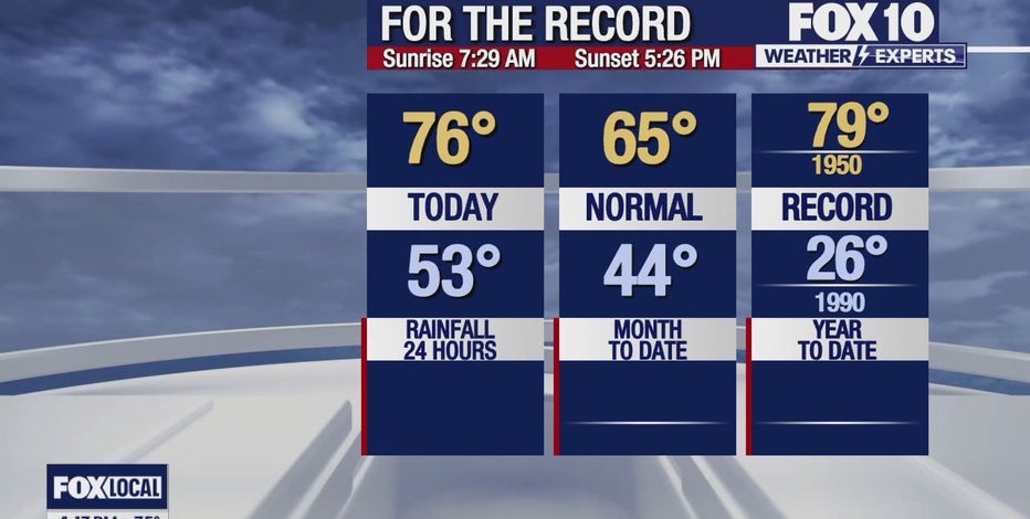 Arizona weather forecast: Cool down on the way for Christmas