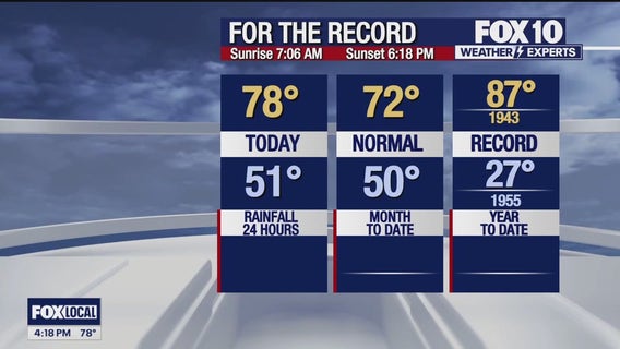 Arizona weather forecast: Slightly warmer temps on Thursday in Phoenix