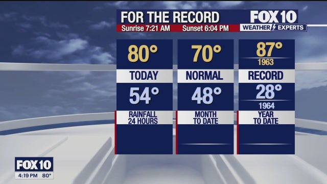 Arizona weather forecast: 80-degree temps continue in Phoenix