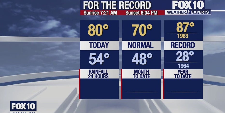 Arizona weather forecast: 80-degree temps continue in Phoenix