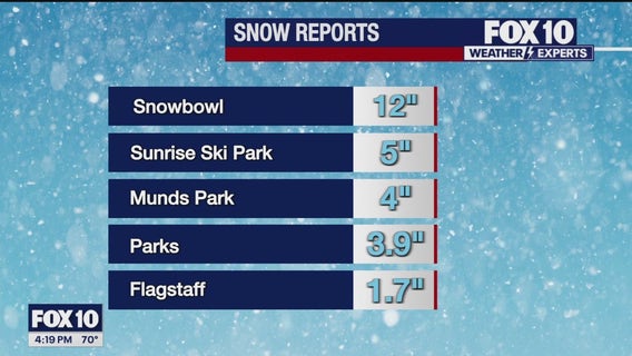 Arizona weather forecast: Rain possible later this week for Phoenix