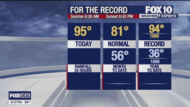 Arizona weather forecast: Record-breaking heat possible this week