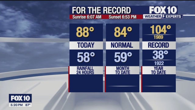 Arizona weather forecast: Temperatures climbing this week in Phoenix