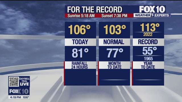 Arizona weather forecast: Hot stretch continues in Phoenix