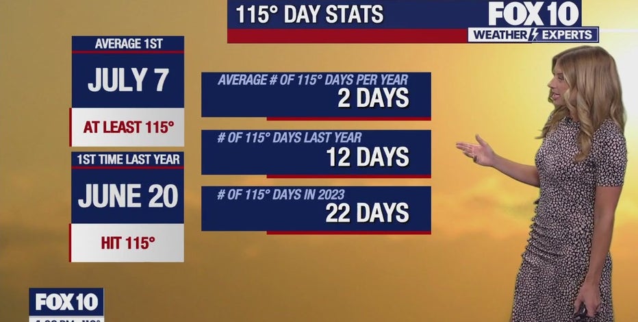 Arizona weather forecast: Extreme heat continues on Wednesday in Phoenix