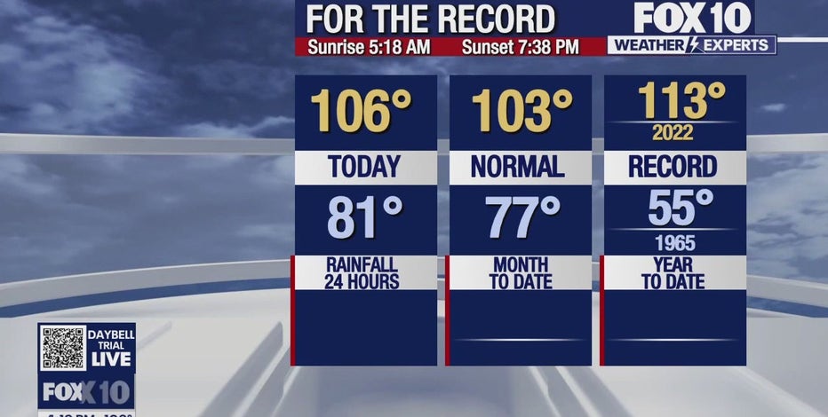 Arizona weather forecast: Hot stretch continues in Phoenix