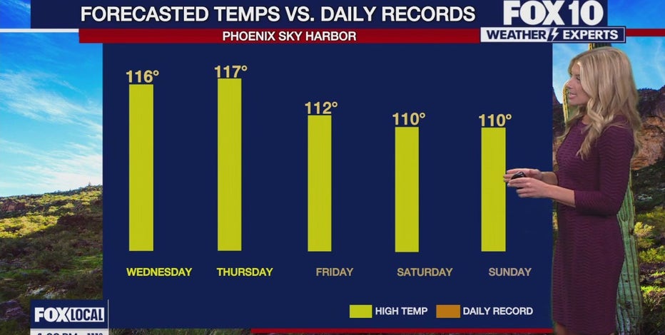 Arizona weather forecast: Record highs expected in Phoenix this week