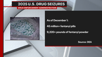 Arizona DEA seizes record fentanyl powder, up 79% from 2024
