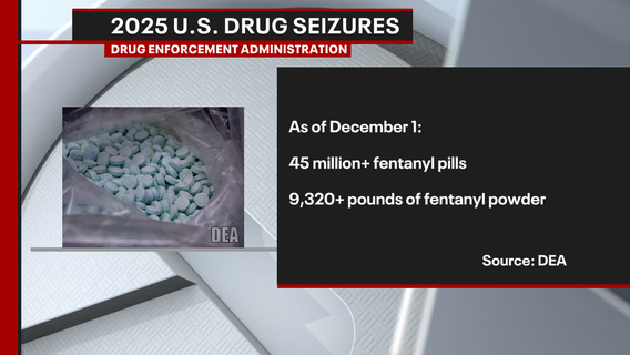Arizona DEA seizes record fentanyl powder, up 79% from 2024