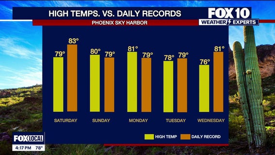 Arizona weather forecast: Expect a warm final weekend before Christmas