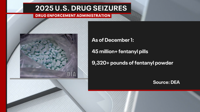Arizona DEA seizes record fentanyl powder, up 79% from 2024