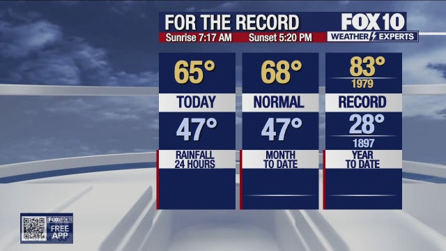 Arizona weather forecast: Cold front brings cooler air to Phoenix