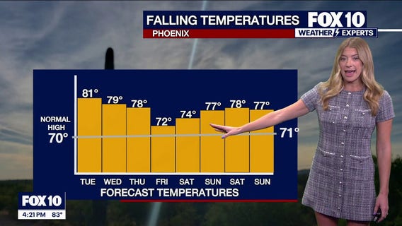 Arizona weather forecast: Warm day for Phoenix, but changes lie ahead
