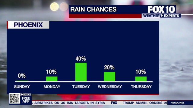 Arizona weather forecast: Unsettled weather expected after the weekend