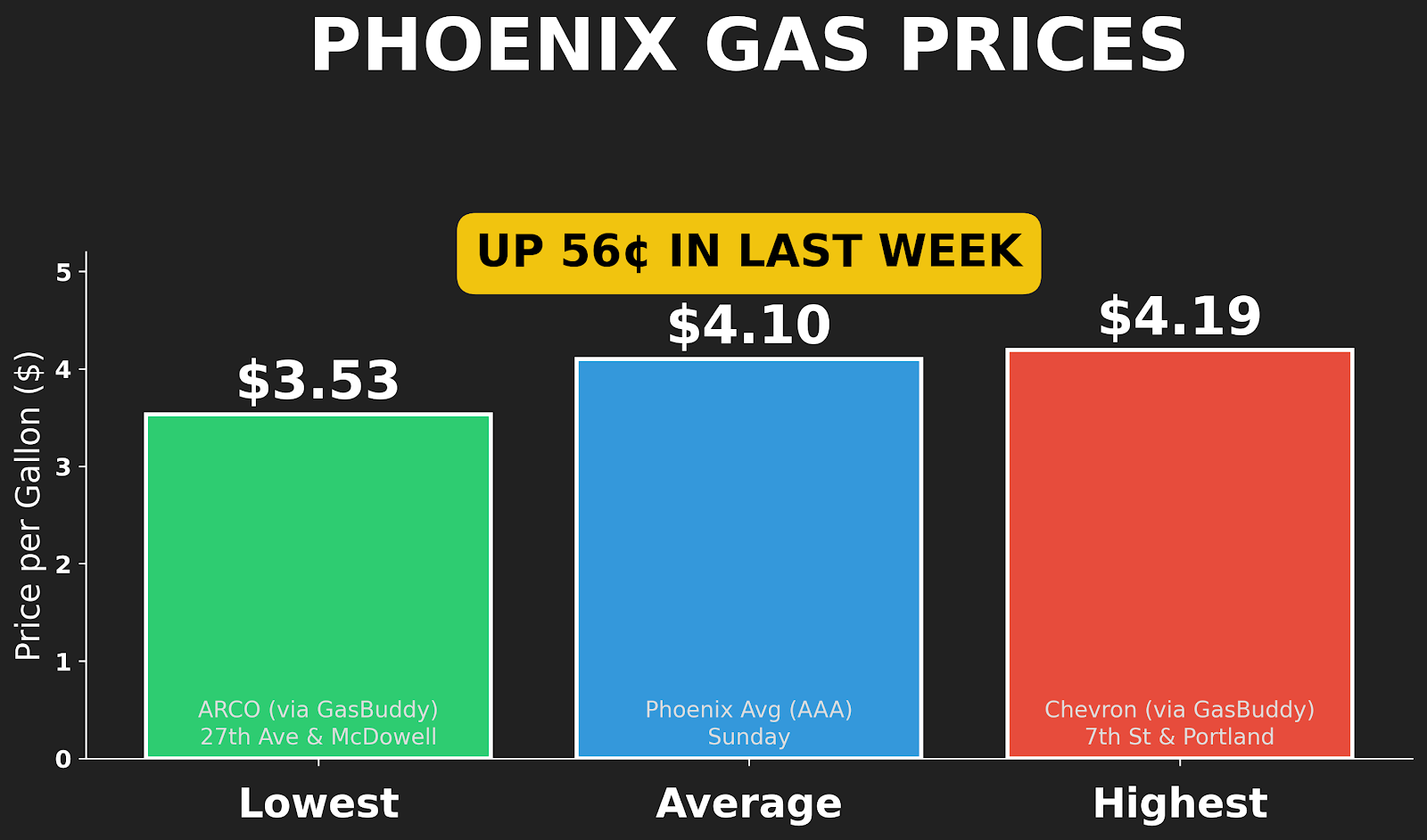 U.S. war in Iran triggers massive spike in Phoenix-area gas prices