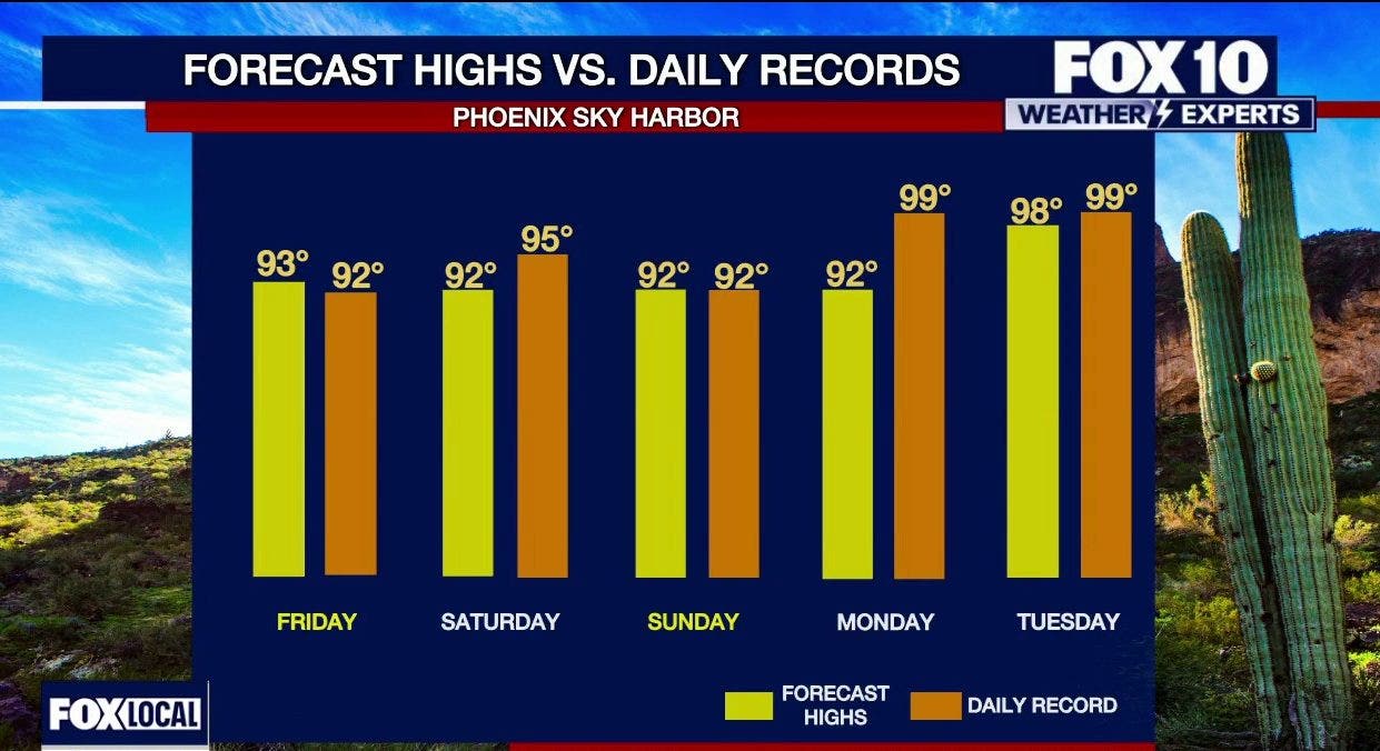 Arizona weather forecast: Record-breaking heat hits Phoenix