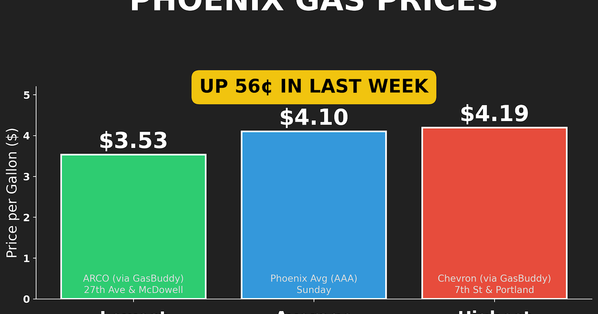 U.S. war in Iran triggers massive spike in Phoenix-area gas prices