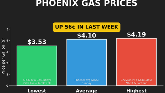 U.S. war in Iran triggers massive spike in Phoenix-area gas prices