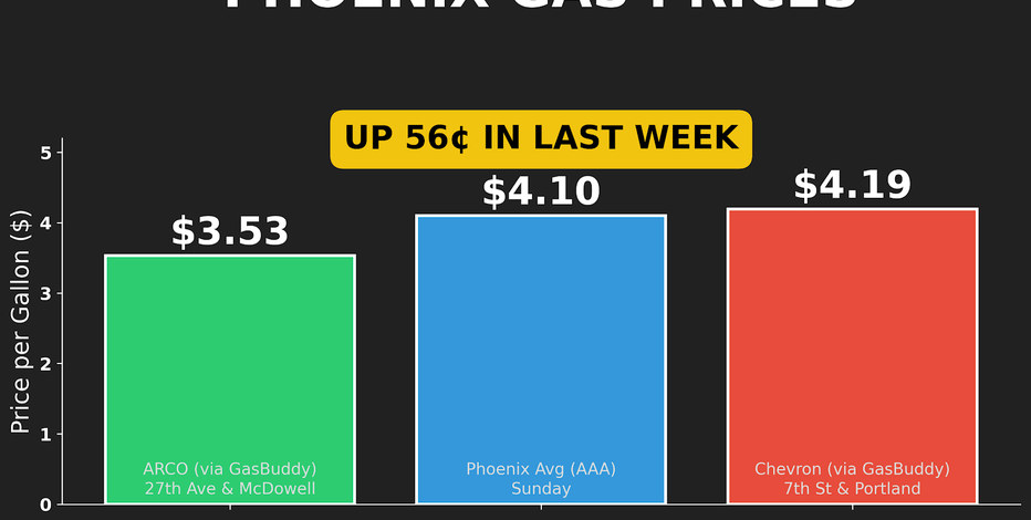 U.S. war in Iran triggers massive spike in Phoenix-area gas prices