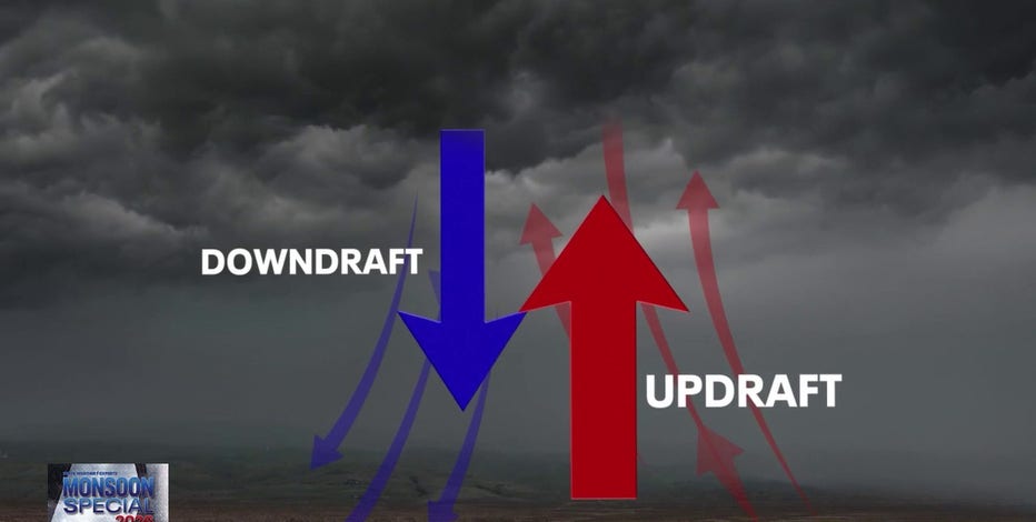 Arizona monsoon 2026: Preparing for microbursts, flash floods, and