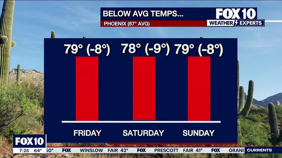 Arizona weather forecast: Cooler highs and sunny weekend skies in Phoenix