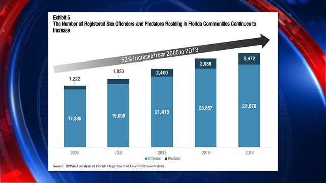 Number of sex offenders living in Florida is growing