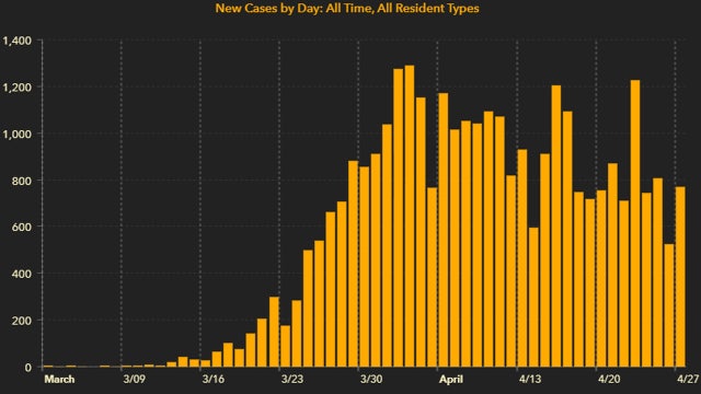 Florida's total coronavirus cases top 33,000 in Wednesday's update