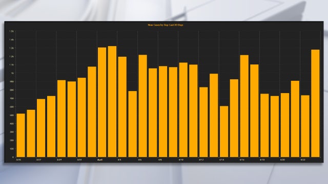 Coronavirus deaths in Florida top 1,000; total cases reach 30,000